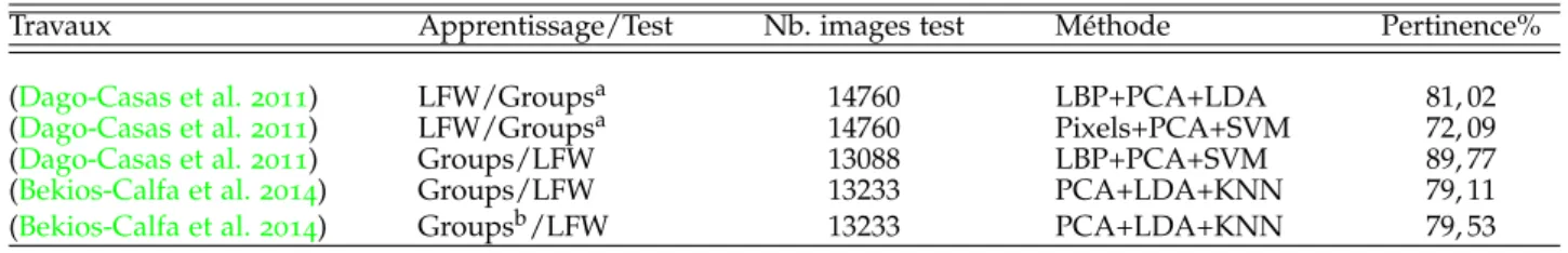 Table 2.1 – Synthèse des expériences menées sur les corpus Groups, LFW et Genki-4K.