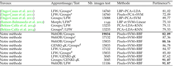 Table 2.3 – Synthèse des expériences inter-corpus sur les corpus Groups, LFW et GENKI-4K.