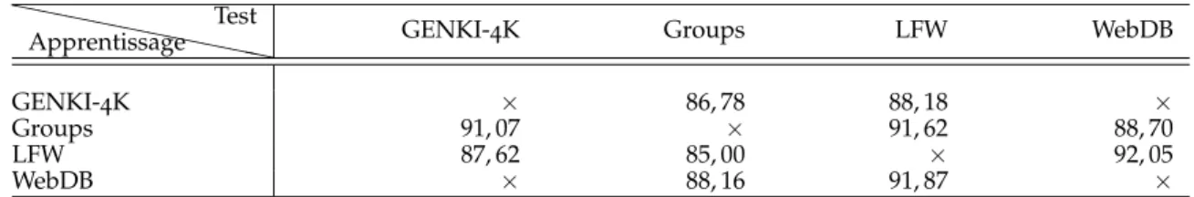Table 2.4 – Synthèse des expériences de validation croisée inter-corpus menées sur l’ensemble des corpus (pertinence %)