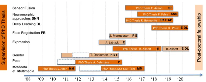 Figure IV.1 – Overview of my shared supervision activities (PhD thesis and post-doctoral fellowships).