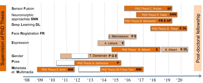 Figure I.1 shows the timeline of my research activities in terms of PhDs and post-doctoral fellow- fellow-ships that were partially under my supervision.