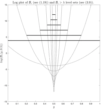 FIGURE 3. Log plot of B ǫ (see (1.19)) and B ǫ > λ level sets (see (3.9)), ε = λ
