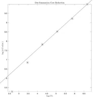 FIGURE 9. Log/Log plot of |{ x, S x ε }| versus N plus a linear fit.