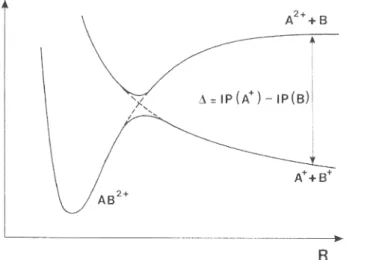 Figure 1.2. Courbes de potentiel d'un dication diatomique AB ++  d’après [12]  