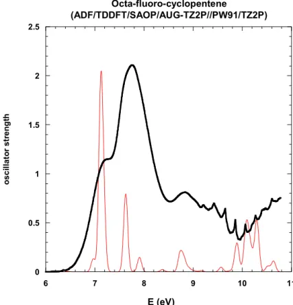 Figure 2.1. Le spectre UV de c-C 5 F 8  en TD-DFT avec ADF. 