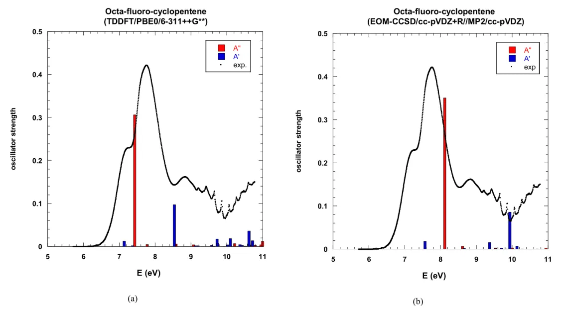 Figure 2.2. Les spectres UV de c-C 5 F 8  calculés en TD-DFT et EOM-CCSD comparés à l'expérience 