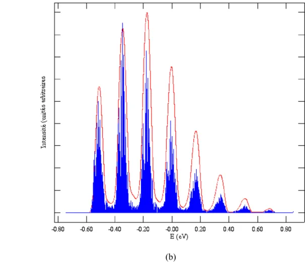 Figure 2.3. Structure vibrationnelle calculée des deux premières bandes du spectre de photoélectrons de c-C 5 F 8