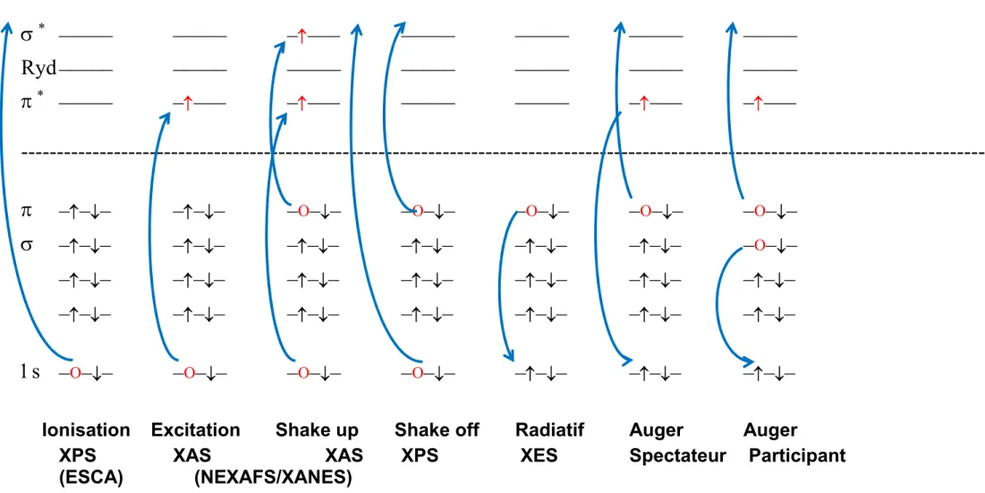 Figure 3.1. Principaux phénomènes liés à la spectroscopie d'absorption des rayons X et leurs acronymes