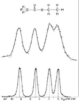 Figure 3.2. Le spectre XPS de CF 3 -CO-CH 2 -CH 2 -H d'après [135]. 