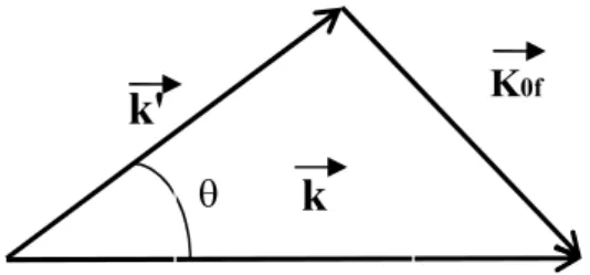 Figure 3.3. Transfert d'impulsion en ISEELS. 