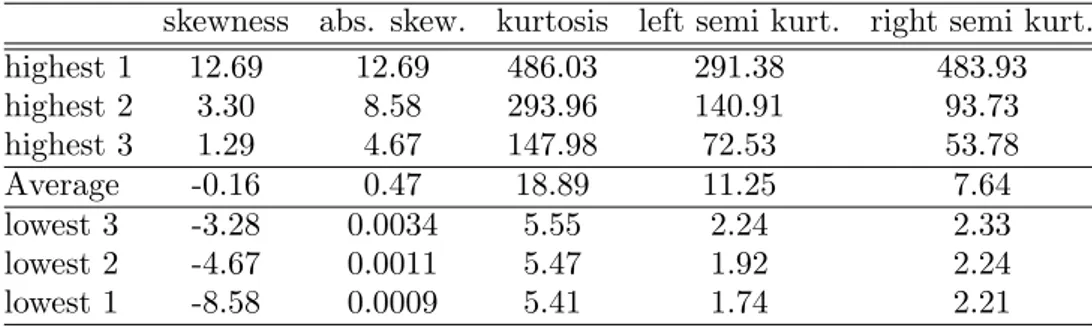 Table 10. Moments and Semi–Moments of the Daily Sample skewness abs. skew. kurtosis left semi kurt