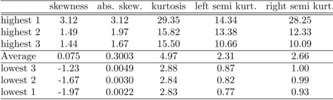 Table 11. Moments and Semi–Moments of the Monthly Sample skewness abs. skew. kurtosis left semi kurt