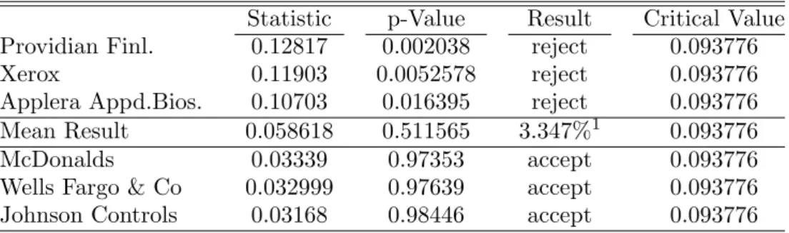 Table 2. Kolmogorov–Smirnov Test (Monthly Sample)