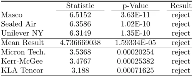 Table 3. Shapiro–Francia Test (Daily Sample) Statistic p-Value Result