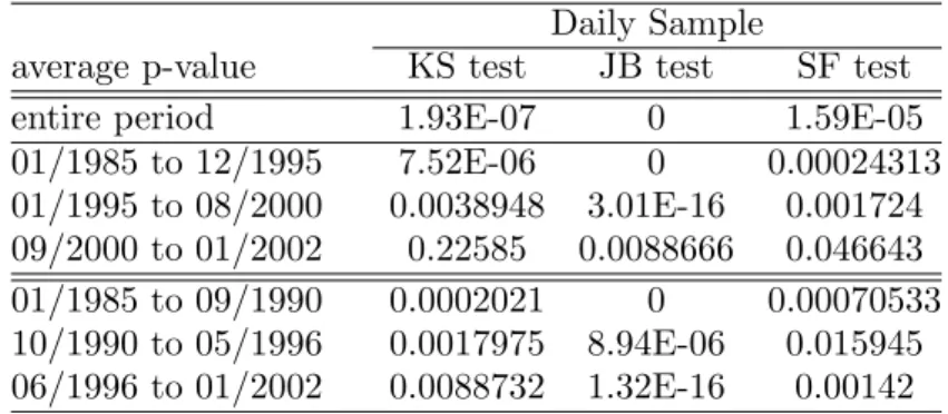 Table 8. Average p-Value of Normality Tests for Subperiods (equal and unequal)
