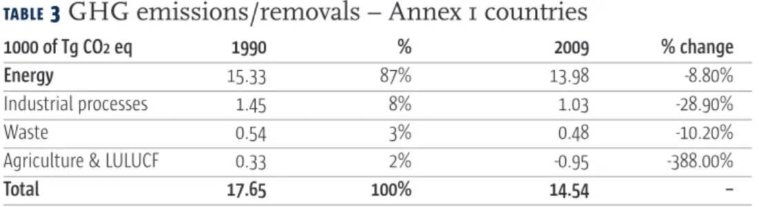 TABLE 3 GHG emissions/removals – Annex 1 countries