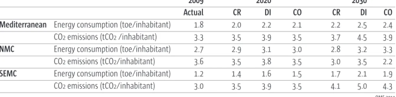 TABLE 1 Progress of energy consumption and CO2 emissions per inhabitant