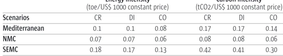 TABLE 2 Energy and carbon intensity in the Mediterranean in 2030 