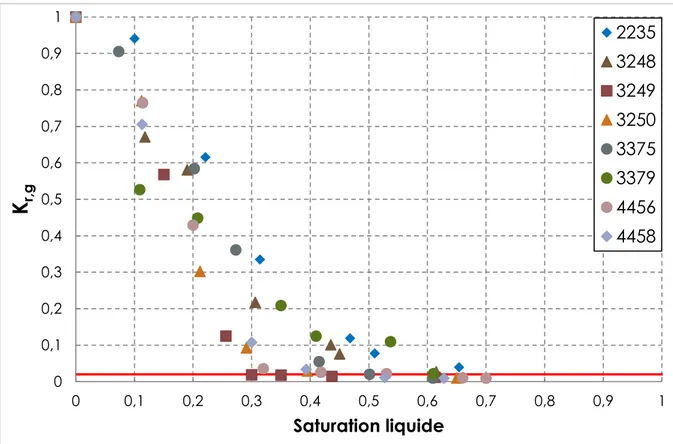 Figure 2-7 : courbes de perméabilité relative au gaz sous 3 MPa de confinement pour l’ensemble des échantillons  de l’étude de Wang (Wang, 2016)