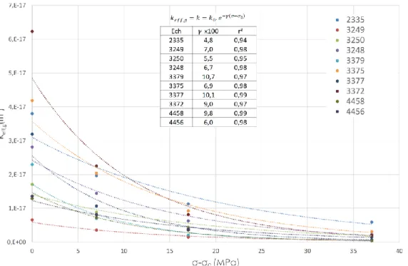 Figure 2-9 : relation perméabilité effective au gaz vs. pression de confinement et fittage exponentiel