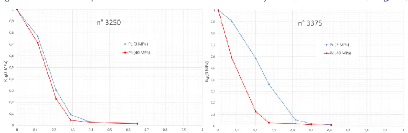 Figure 2-11 : évolution de la perméabilité relative « usuelle » à 3 et 40 MPa de confinement des échantillons  n° 3250 (à gauche) et n° 3375 (à droite)