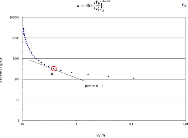 Figure 2-13 :identification de l’APEX sur la représentation de Swanson pour l’échantillon 1495 (Fu, 2013)