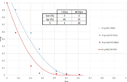 Figure 2-16 : fittage de Kr,g par la relation de Brooks et Corey pour l’échantillon n° 3375 (Wang, 2016) sous 3 et  40 MPa de confinement