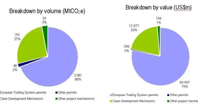 Figure 2: The world carbon market in 2007 