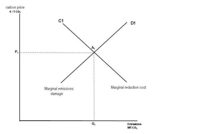 Figure 1: Emissions price and volume at equibrilium 