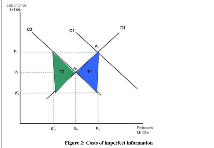 Figure 2: Costs of imperfect information 