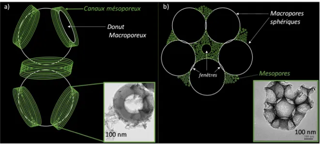 Figure  18 :  Représentation  schématique  des  supports  macroporeux  mésoporeux  obtenus  par  la  méthode  de  double structuration