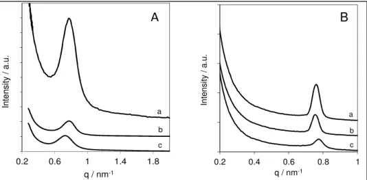 Figure 19 : Pics de diffusion SAXS obtenus pour les matériaux macro- meso- préparés initialement avec des billes  de (A) 200nm et (B) 65 nm et ayant été vieillis sous conditions hydrothermales douces (80°C) pendant (a) 1 jour  (type Donut), (b) 2 jours (ty