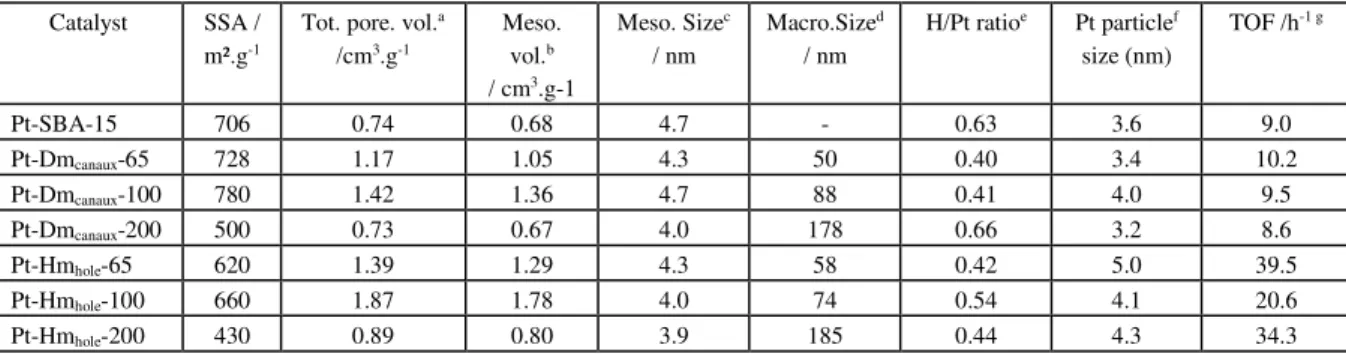 Tableau  4 :  Influence  des  propriétés  de  la  structure  poreuse  bimodale  sur  les  performances  catalytiques  des  catalyseurs  Pt-Dm canaux -X  et  Pt-Hm hole -X   (avec  X  la  taille  de  la  sphère  utilisée)  en  réduction  catalytique  des 