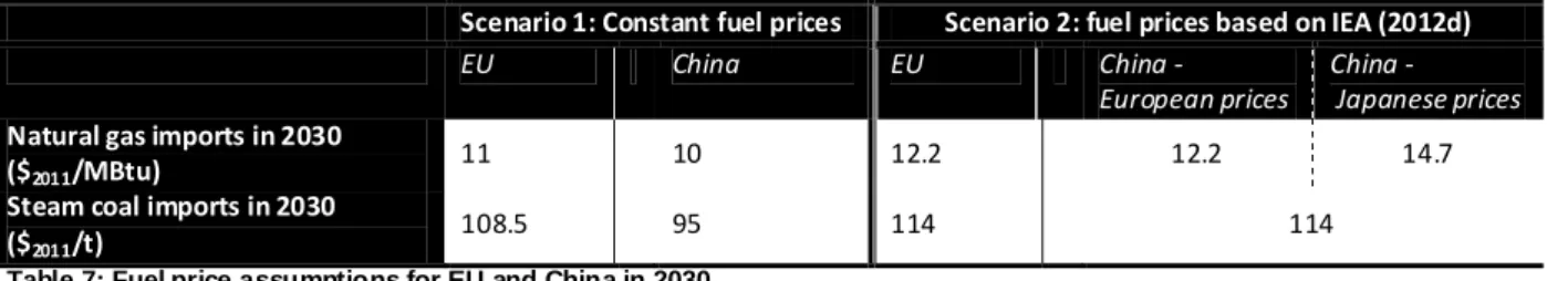 Table 7: Fuel price assumptions for EU and China in 2030 