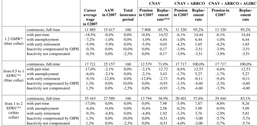 Table 4: Deviations from the reference career 
