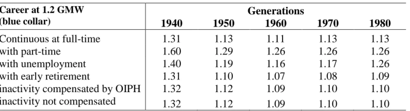 Table 5: Ratio AAW / gross annual wage average (retirement at 65) Career at 1.2 GMW  (blue collar) Generations  1940  1950  1960  1970  1980  Continuous at full-time  1.31  1.13  1.11  1.13  1.13  with part-time  1.60  1.29  1.26  1.26  1.26  with unemploy