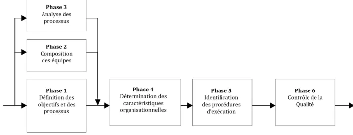 Figure 10 : Séquencement des phases de la démarche 