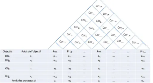 Figure 12 : Représentation des corrélations entre processus dans la matrice QFD 