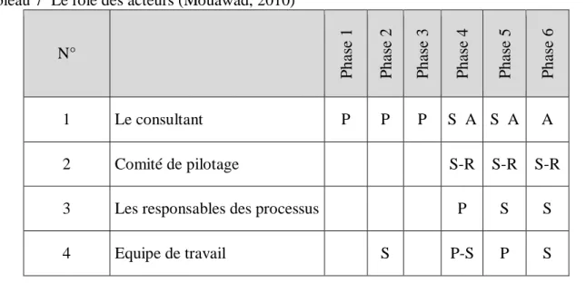 Tableau 7  Le rôle des acteurs (Mouawad, 2010) 