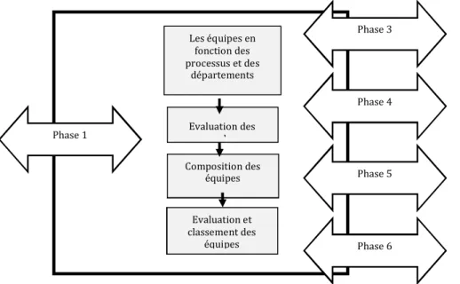Figure 18 : Les étapes de la phase de construction des équipes projets 