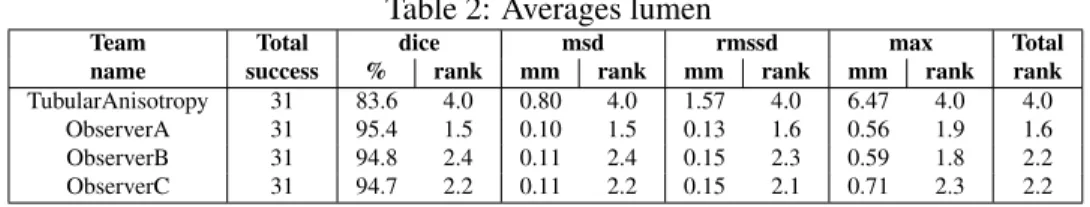 Table 2: Averages lumen