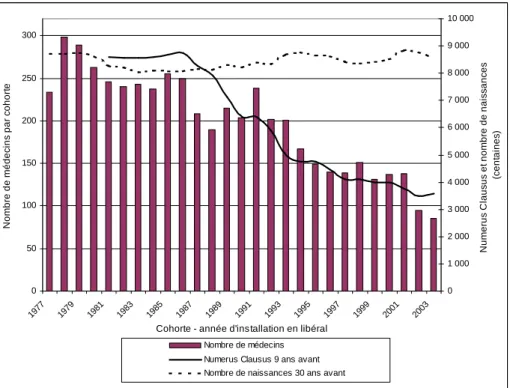 Graphique 4 : Pyramide des cohortes des médecins (nombre de médecins par année d’installation en libéral), numerus clausus 9 années précédant la date d’installation en