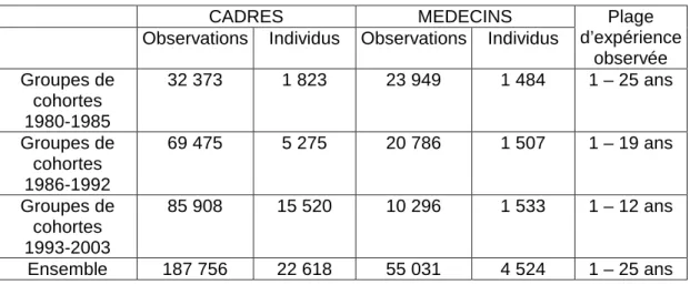 Tableau 2 : Description des échantillons de cadres et de médecins utilisés