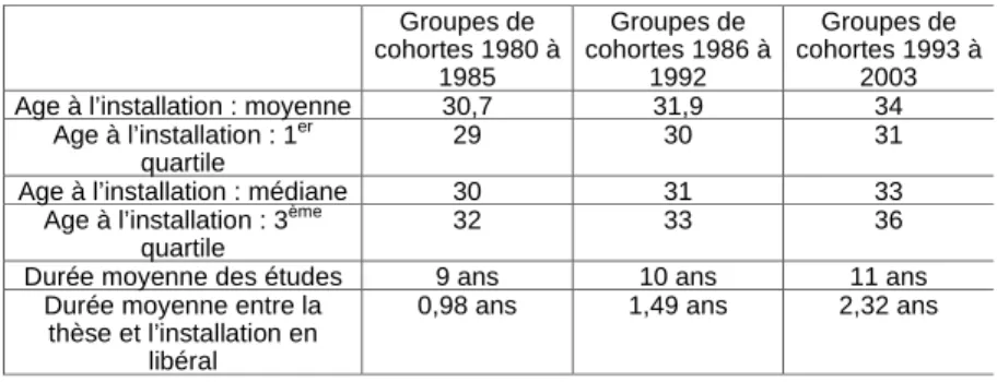 Tableau 3 : Evolution des débuts de carrière des médecins par groupes de cohortes