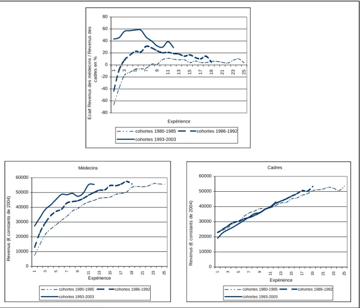 Graphique 7 : Comparaison des revenus des médecins et des cadres (en e constants de 2004), par groupes de cohortes et niveau d’expérience