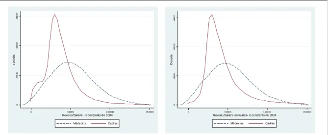 Graphique 1 : Comparaison de la distribution des revenus des médecins et de la distribution des salaires des cadres.