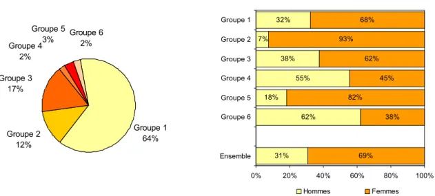 Figure 6 : Poids des groupes en effectif  Figure 7 : Ventilation par sexe 