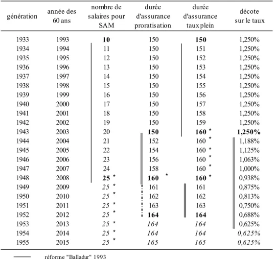 Tableau 8 : Barèmes de calcul des pensions du régime général  par génération