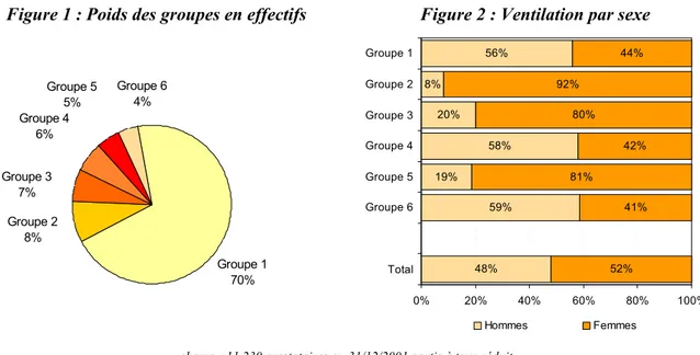 Figure 1 : Poids des groupes en effectifs  Figure 2 : Ventilation par sexe 