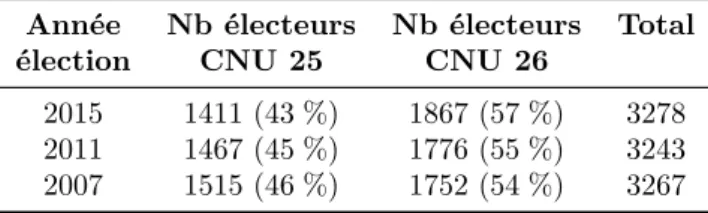 Table 1 – Évolution du nombre d’électeurs des deux sections CNU 25 et 26, entre 2007 et 2015.